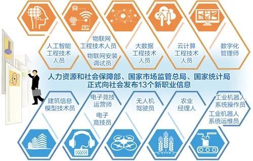 快看！人社部確認(rèn)了13種新職業(yè)