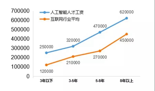 13個(gè)新職業(yè)人工智能首當(dāng)其沖，這說(shuō)明啥？