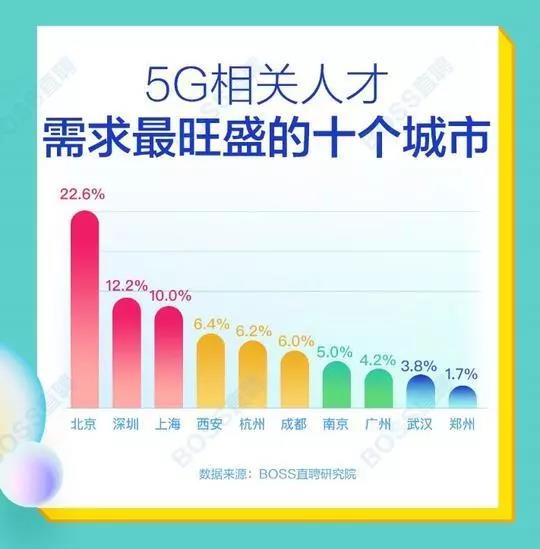 5G人才平均月薪達14110元，稀缺軟件工程師