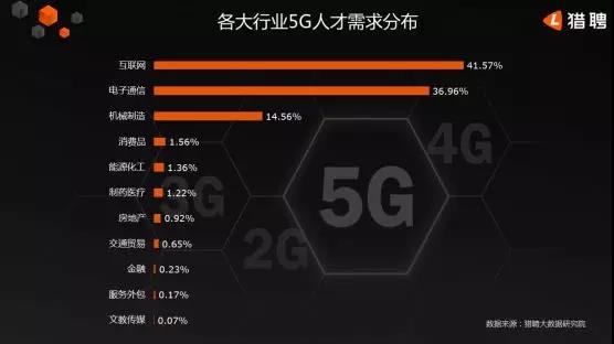 5G人才平均月薪達14110元，稀缺軟件工程師