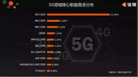 5G人才平均月薪達14110元，稀缺軟件工程師