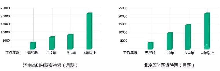 【BIM】作為新職業(yè)，BIM工程師如何看待就業(yè)前景？