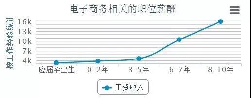 電商的學(xué)什么？前景怎么樣？