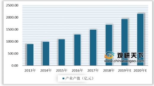 2020年的動漫游戲行業(yè)發(fā)展怎么樣？