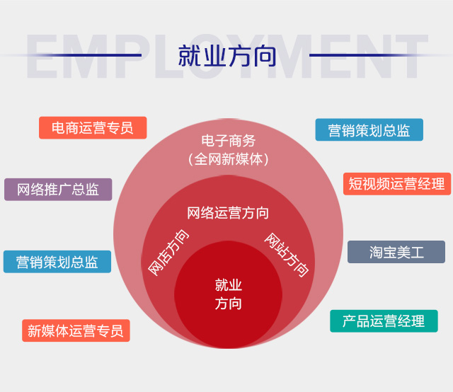 初中畢業(yè)可以學電商么？好學么？