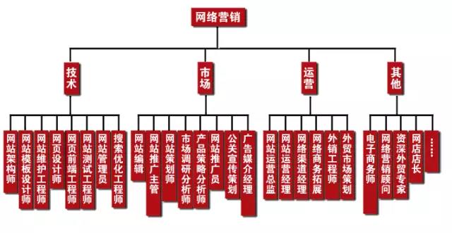 學(xué)完網(wǎng)絡(luò)營(yíng)銷可以做什么工作，有什么就業(yè)崗位可以選？