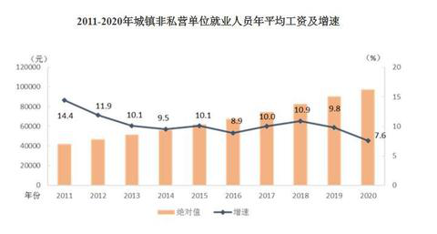 2020年平均工資出爐！這個(gè)行業(yè)最賺錢：177544元！