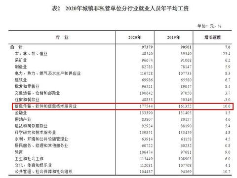 2020年平均工資出爐！這個(gè)行業(yè)最賺錢：177544元！